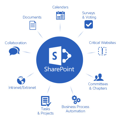 Microsoft Sharepoint - London Campus of Professional Studies